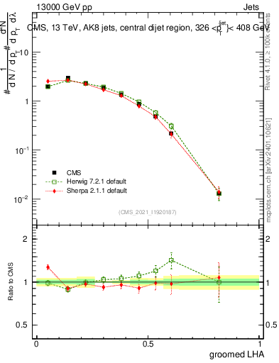 Plot of j.lha.g in 13000 GeV pp collisions