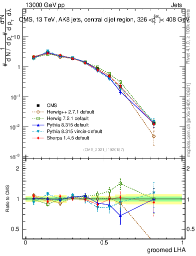 Plot of j.lha.g in 13000 GeV pp collisions