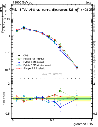 Plot of j.lha.g in 13000 GeV pp collisions