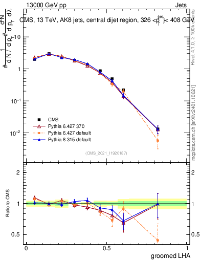 Plot of j.lha.g in 13000 GeV pp collisions
