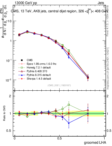 Plot of j.lha.g in 13000 GeV pp collisions