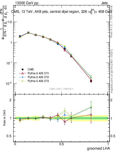 Plot of j.lha.g in 13000 GeV pp collisions