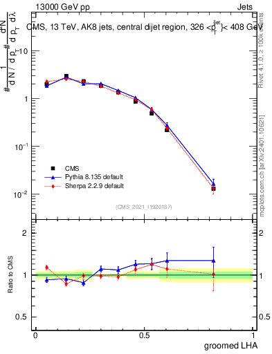 Plot of j.lha.g in 13000 GeV pp collisions