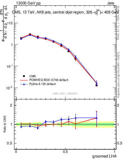Plot of j.lha.g in 13000 GeV pp collisions