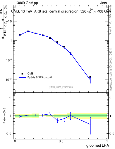 Plot of j.lha.g in 13000 GeV pp collisions