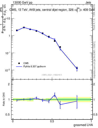 Plot of j.lha.g in 13000 GeV pp collisions