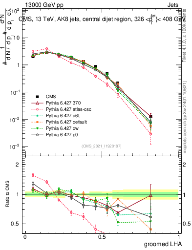 Plot of j.lha.g in 13000 GeV pp collisions