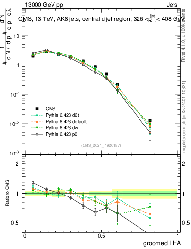 Plot of j.lha.g in 13000 GeV pp collisions