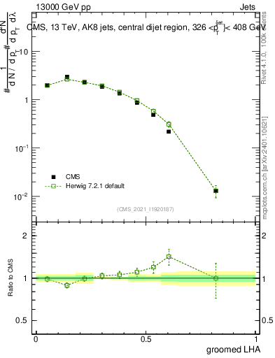 Plot of j.lha.g in 13000 GeV pp collisions
