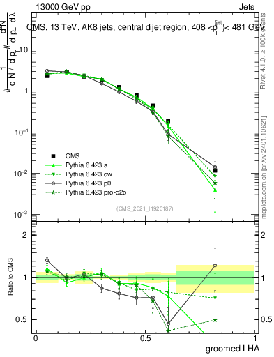 Plot of j.lha.g in 13000 GeV pp collisions