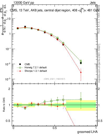 Plot of j.lha.g in 13000 GeV pp collisions