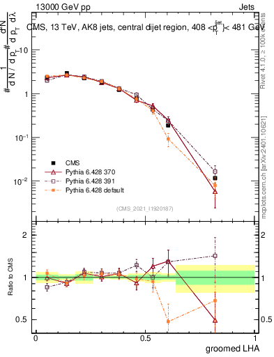 Plot of j.lha.g in 13000 GeV pp collisions