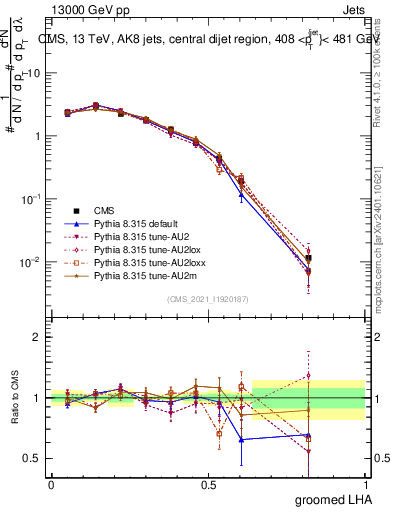 Plot of j.lha.g in 13000 GeV pp collisions