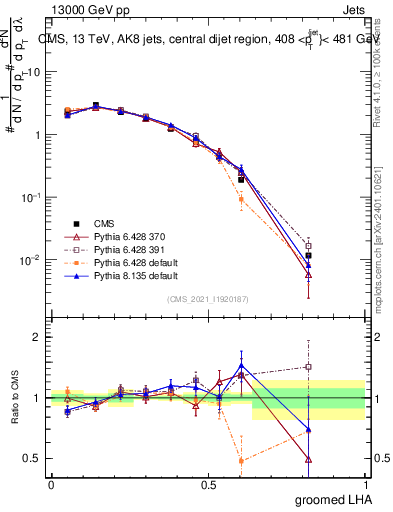 Plot of j.lha.g in 13000 GeV pp collisions