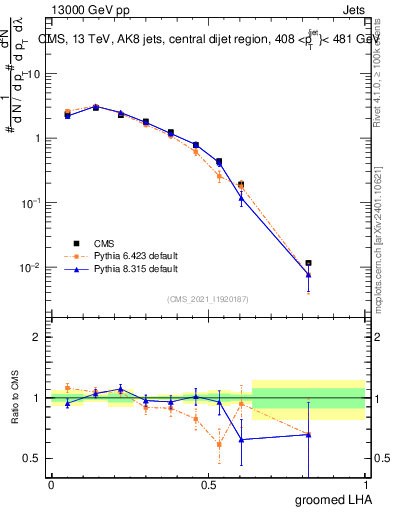 Plot of j.lha.g in 13000 GeV pp collisions