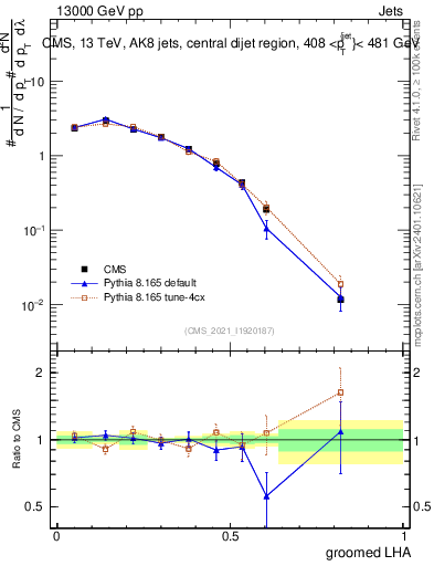 Plot of j.lha.g in 13000 GeV pp collisions