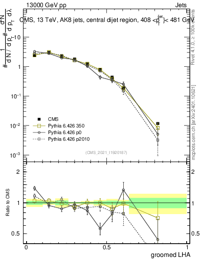 Plot of j.lha.g in 13000 GeV pp collisions
