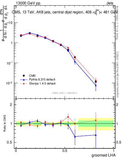 Plot of j.lha.g in 13000 GeV pp collisions