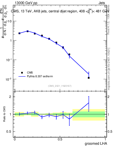 Plot of j.lha.g in 13000 GeV pp collisions