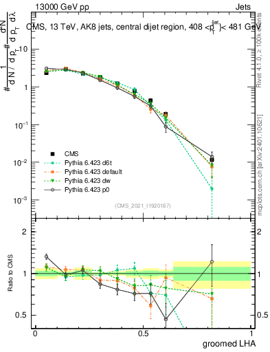 Plot of j.lha.g in 13000 GeV pp collisions
