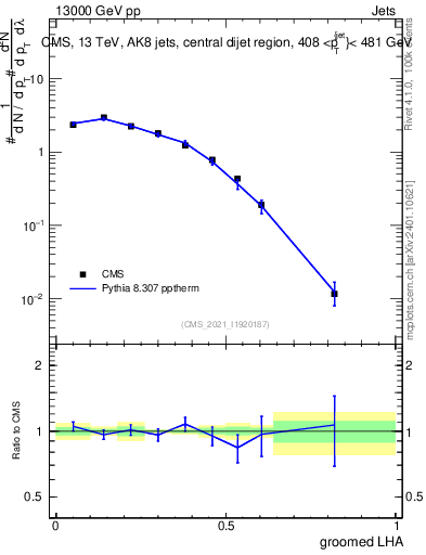 Plot of j.lha.g in 13000 GeV pp collisions