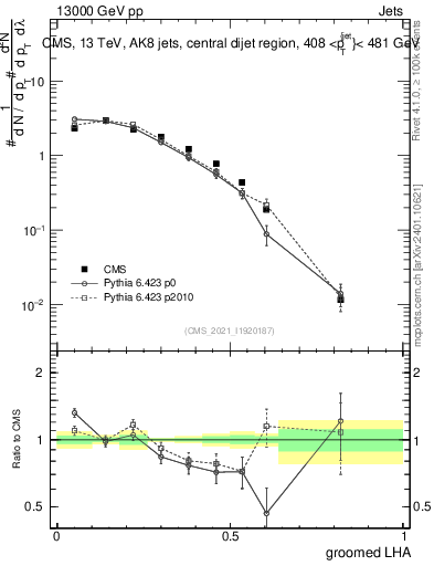 Plot of j.lha.g in 13000 GeV pp collisions