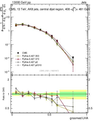 Plot of j.lha.g in 13000 GeV pp collisions