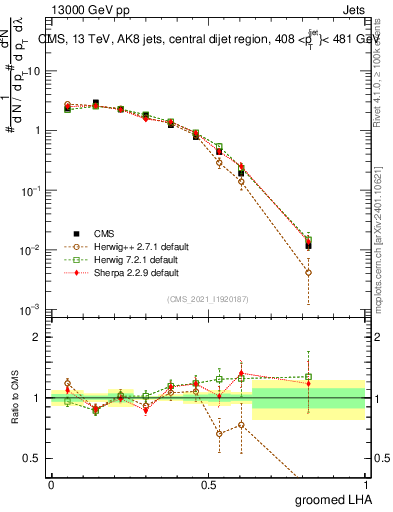 Plot of j.lha.g in 13000 GeV pp collisions