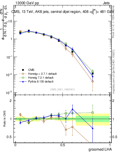 Plot of j.lha.g in 13000 GeV pp collisions
