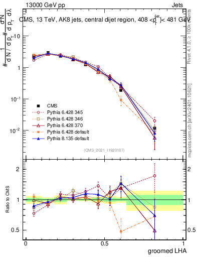 Plot of j.lha.g in 13000 GeV pp collisions