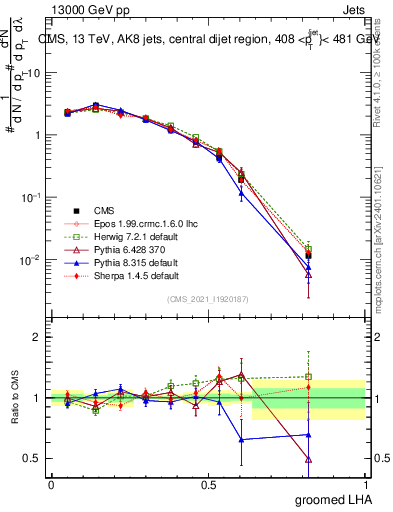 Plot of j.lha.g in 13000 GeV pp collisions
