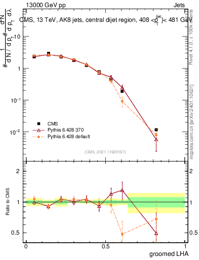 Plot of j.lha.g in 13000 GeV pp collisions