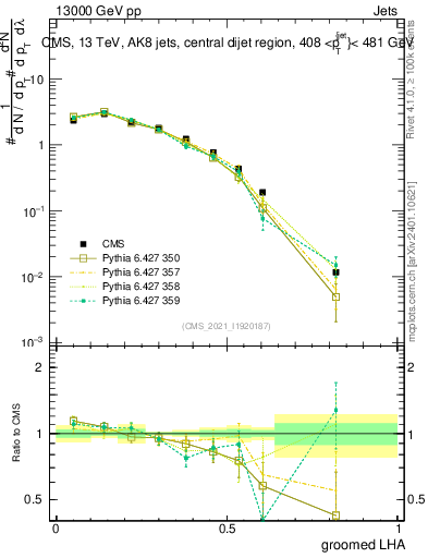 Plot of j.lha.g in 13000 GeV pp collisions