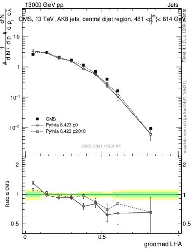 Plot of j.lha.g in 13000 GeV pp collisions