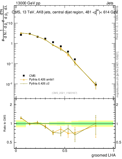 Plot of j.lha.g in 13000 GeV pp collisions