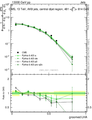 Plot of j.lha.g in 13000 GeV pp collisions