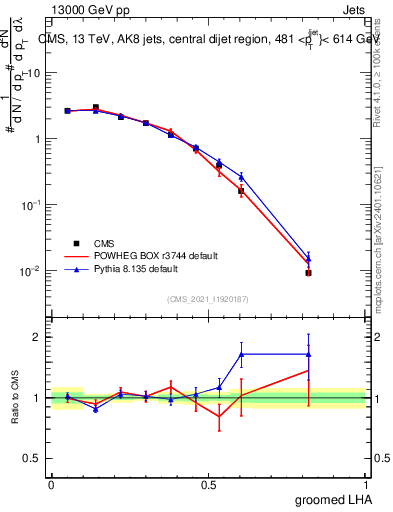 Plot of j.lha.g in 13000 GeV pp collisions