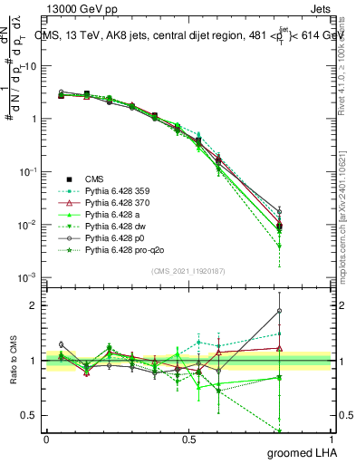 Plot of j.lha.g in 13000 GeV pp collisions