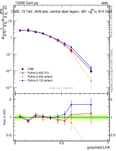 Plot of j.lha.g in 13000 GeV pp collisions