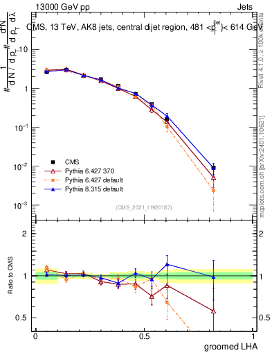 Plot of j.lha.g in 13000 GeV pp collisions