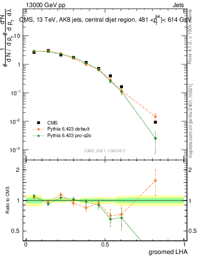 Plot of j.lha.g in 13000 GeV pp collisions