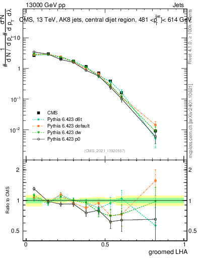 Plot of j.lha.g in 13000 GeV pp collisions