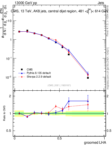Plot of j.lha.g in 13000 GeV pp collisions