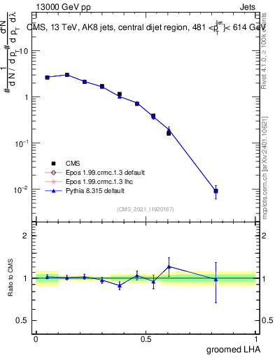 Plot of j.lha.g in 13000 GeV pp collisions