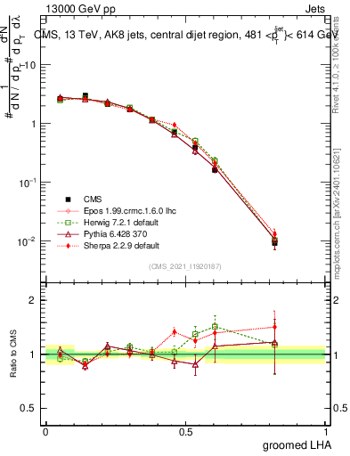 Plot of j.lha.g in 13000 GeV pp collisions