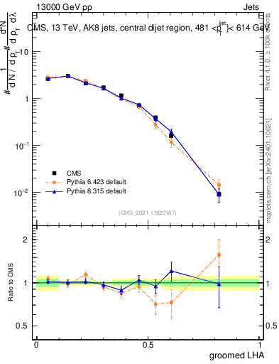 Plot of j.lha.g in 13000 GeV pp collisions