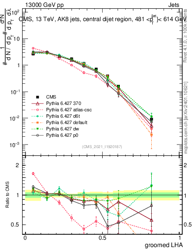 Plot of j.lha.g in 13000 GeV pp collisions