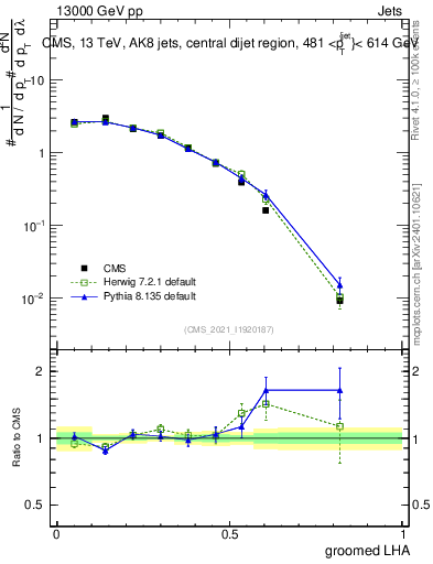 Plot of j.lha.g in 13000 GeV pp collisions