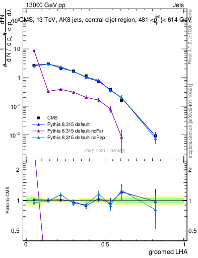 Plot of j.lha.g in 13000 GeV pp collisions