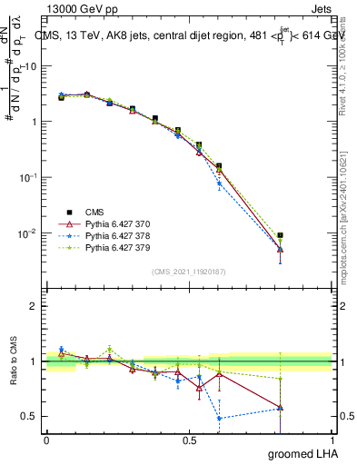 Plot of j.lha.g in 13000 GeV pp collisions